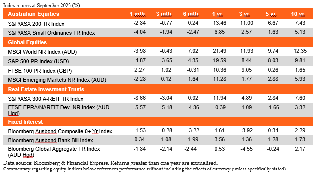 October 2023 Market Update